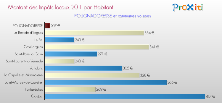 Montant des impôts locaux par Habitant pour POUGNADORESSE et les communes proches Comparaison des impôts locaux par habitant pour POUGNADORESSE et les communes voisines