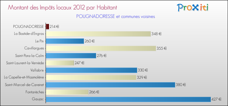 Montant des impôts locaux par Habitant pour POUGNADORESSE et les communes proches Comparaison des impôts locaux par habitant pour POUGNADORESSE et les communes voisines