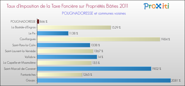 Taux d'imposition de la taxe foncière sur le bati 2011 pour POUGNADORESSE et les communes proches Comparaison des taux d'imposition de la taxe foncière sur le bati 2011 pour POUGNADORESSE et les communes voisines