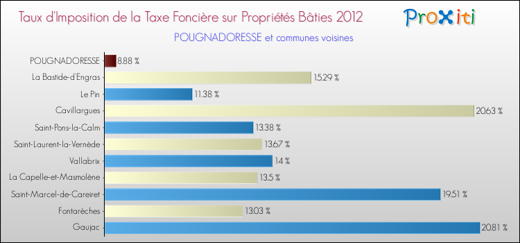 Taux d'imposition de la taxe foncière sur le bati 2012 pour POUGNADORESSE et les communes proches Comparaison des taux d'imposition de la taxe foncière sur le bati 2012 pour POUGNADORESSE et les communes voisines