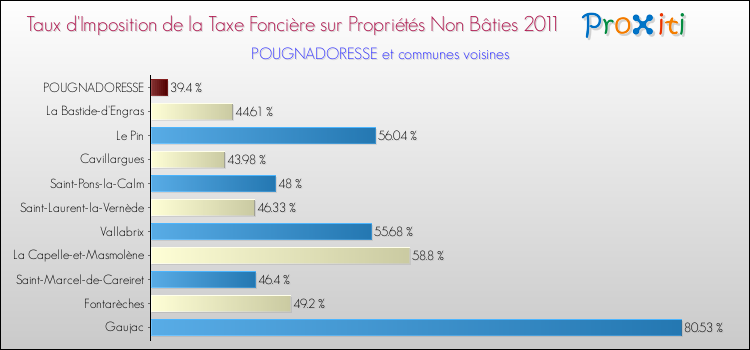 Taux d'imposition de la taxe foncière sur les immeubles et terrains non batis 2011 pour POUGNADORESSE et les communes proches Comparaison des taux d'imposition de la taxe foncière sur les immeubles et terrains non batis 2011 pour POUGNADORESSE et les communes voisines