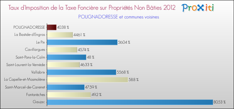 Taux d'imposition de la taxe foncière sur les immeubles et terrains non batis 2012 pour POUGNADORESSE et les communes proches Comparaison des taux d'imposition de la taxe foncière sur les immeubles et terrains non batis 2012 pour POUGNADORESSE et les communes voisines