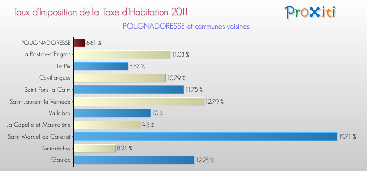 Taux d'imposition de la taxe d'habitation 2011 pour POUGNADORESSE et les communes proches Comparaison des taux d'imposition de la taxe d'habitation 2011 pour POUGNADORESSE et les communes voisines