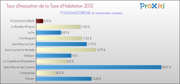 Taux d'imposition de la taxe d'habitation 2012 pour POUGNADORESSE et les communes proches Comparaison des taux d'imposition de la taxe d'habitation 2012 pour POUGNADORESSE et les communes voisines