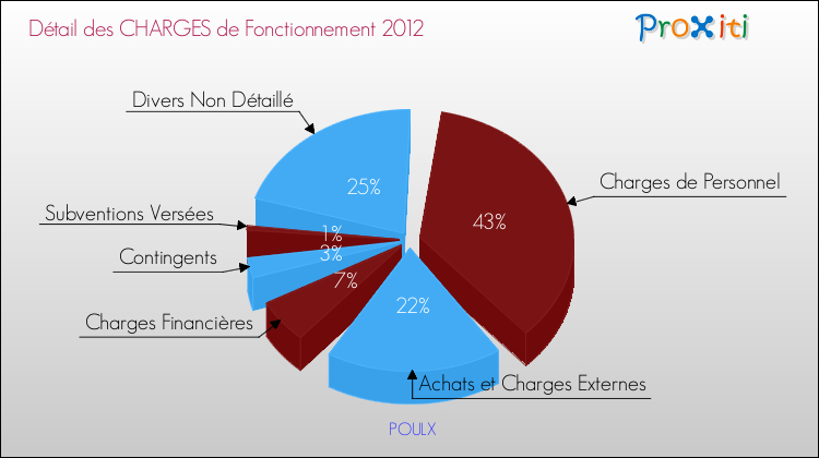 Décomposition des Charges de Fonctionnement 2012 de la commune de POULX Charges de Fonctionnement 2012 pour la commune de POULX