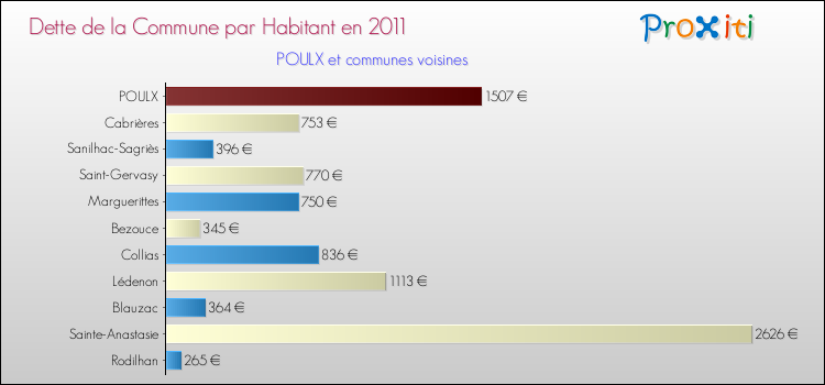Dette par habitant de la commune en 2011 pour POULX et les communes proches Comparaison de la dette par habitant de la commune en 2011 pour POULX et les communes voisines