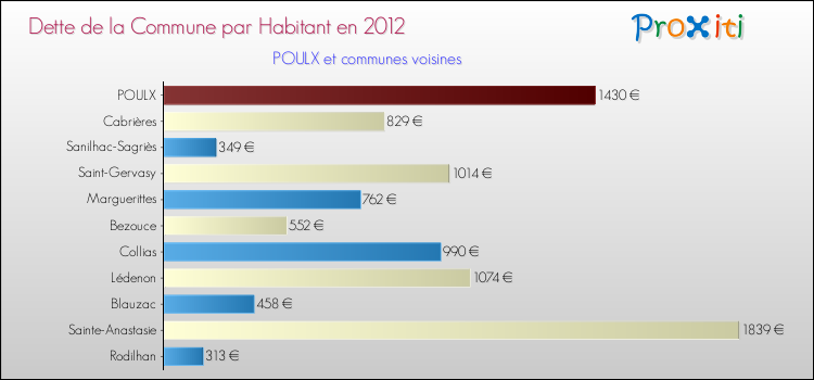 Dette par habitant de la commune en 2012 pour POULX et les communes proches Comparaison de la dette par habitant de la commune en 2012 pour POULX et les communes voisines