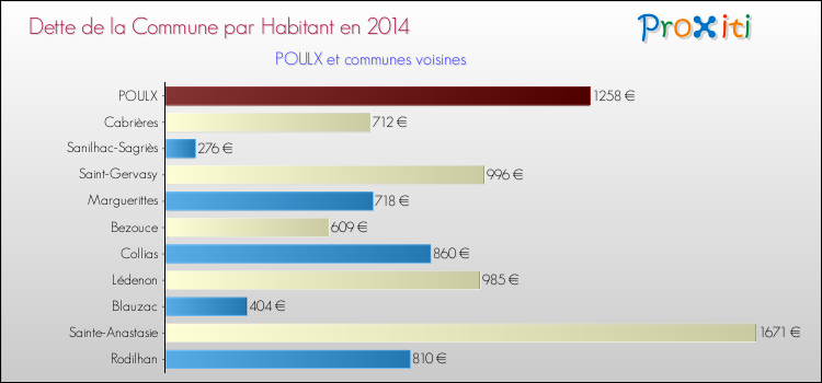 Dette par habitant de la commune en 2014 pour POULX et les communes proches Comparaison de la dette par habitant de la commune en 2014 pour POULX et les communes voisines