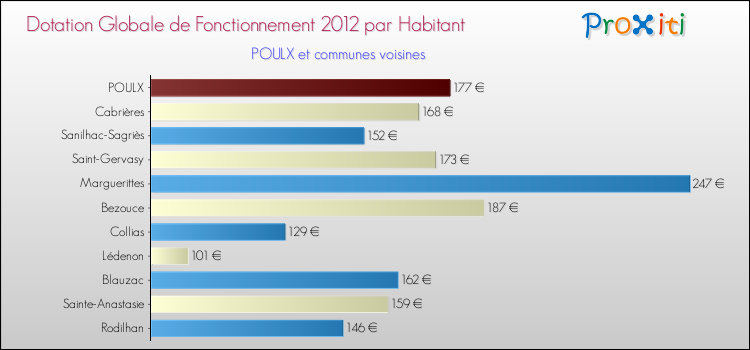 Montant des dotations globales de fonctionnement DGF par Habitant pour POULX et les communes proches Comparaison des des dotations globales de fonctionnement DGF par habitant pour POULX et les communes voisines