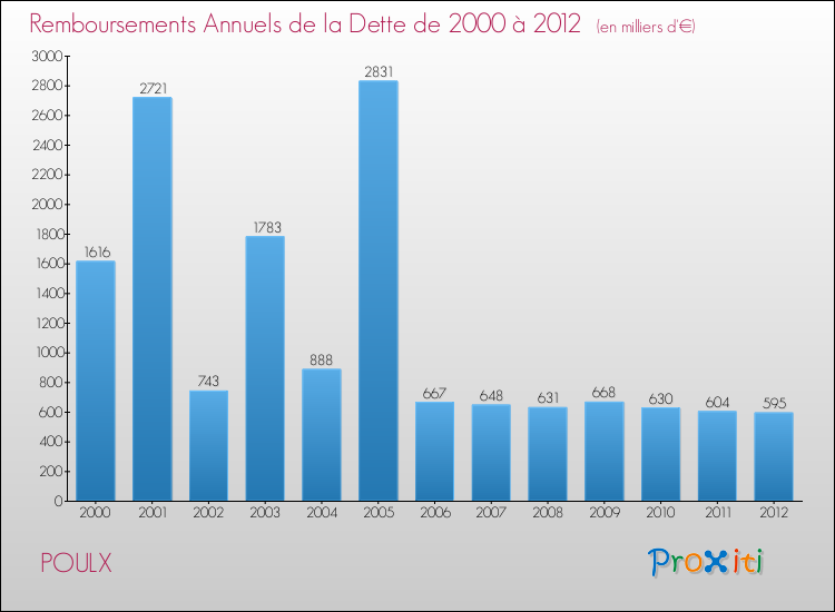 Evolution de l'annuité de la dette pour la commune de POULX de 2000 à 2012 Annuités de la dette pour POULX de 2000 à 2012