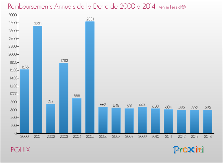Evolution de l'annuité de la dette pour la commune de POULX de 2000 à 2014 Annuités de la dette pour POULX de 2000 à 2014