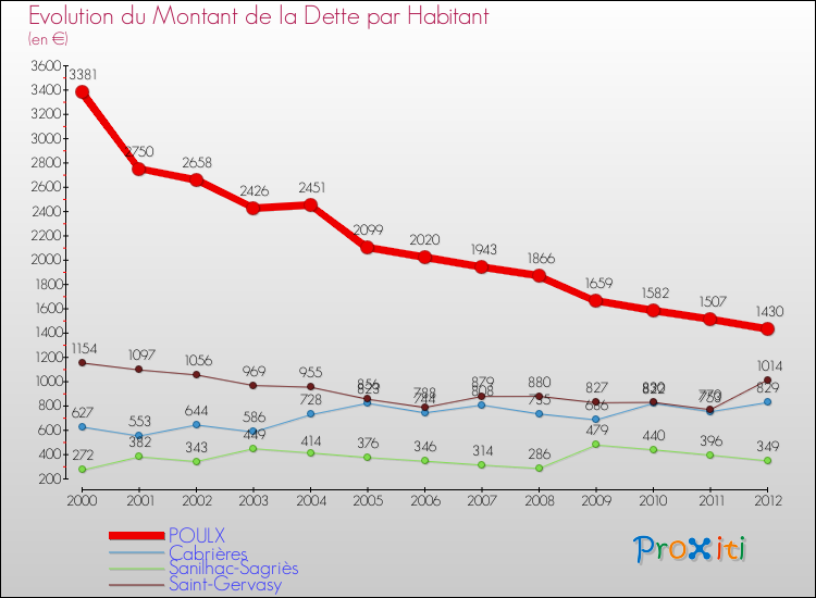 Evolution de la dette par habitant pour la commune de POULX et les communes proches de 2000 à 2012 Comparaison de la dette par habitant pour POULX et les communes voisines de 2000 à 2012