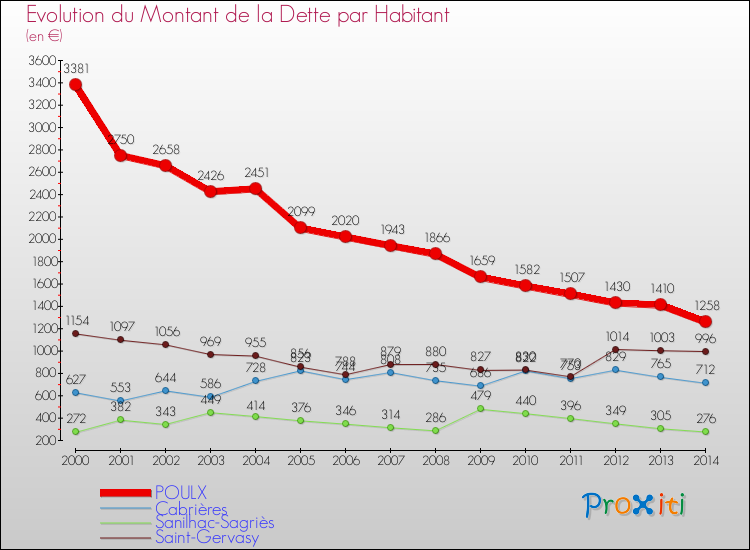 Evolution de la dette par habitant pour la commune de POULX et les communes proches de 2000 à 2014 Comparaison de la dette par habitant pour POULX et les communes voisines de 2000 à 2014