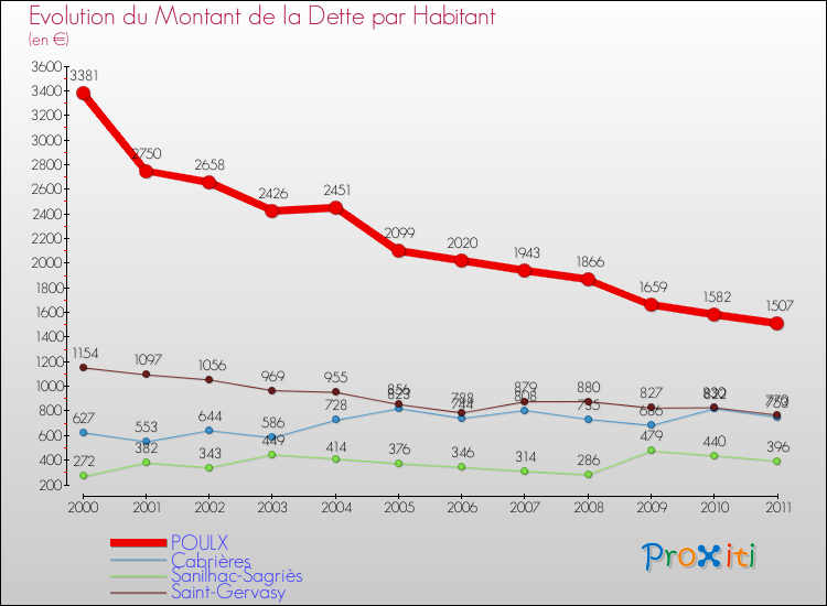 Evolution de la dette par habitant pour la commune de POULX et les communes proches Comparaison de la dette par habitant pour POULX et les communes voisines