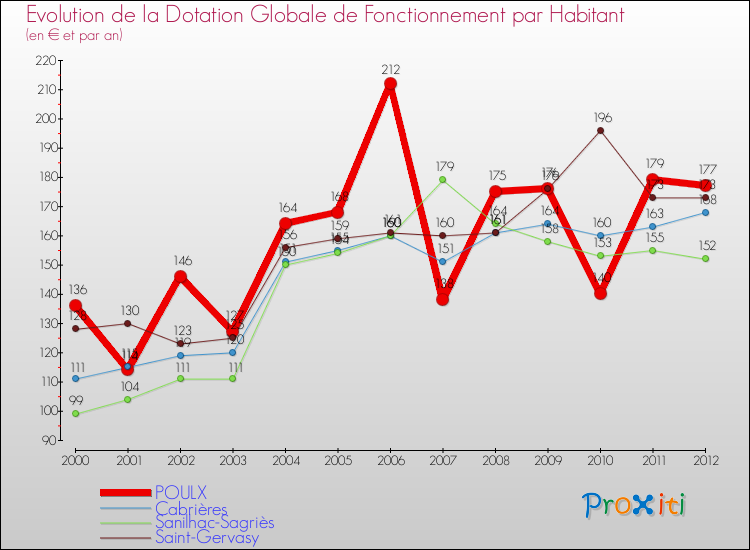 Evolution et montant de la dotation globale de fonctionnement par Habitant pour POULX et les communes proches Comparaison des dotations globales de fonctionnement par habitant pour POULX et les communes voisines