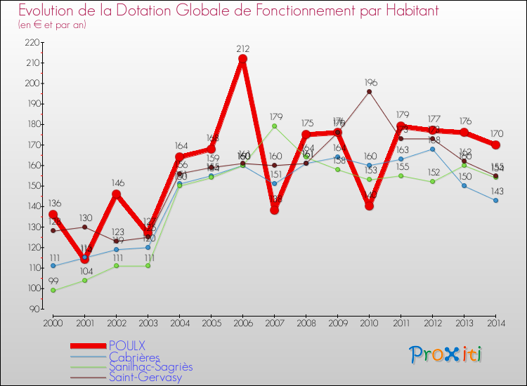 Evolution et montant de la dotation globale de fonctionnement par Habitant pour POULX et les communes proches de 2000 à 2014. Comparaison des dotations globales de fonctionnement par habitant pour POULX et les communes voisines de 2000 à 2014.