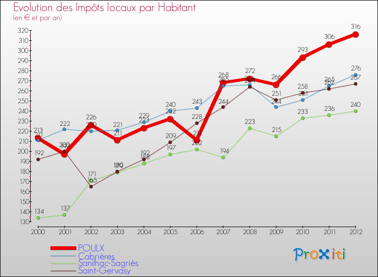 Evolution et montant des impôts locaux par Habitant pour POULX et les communes proches Comparaison des impôts locaux par habitant pour POULX et les communes voisines