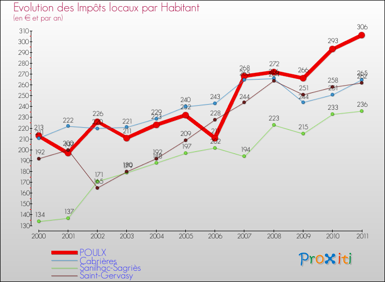 Evolution et montant des impôts locaux par Habitant pour POULX et les communes proches Comparaison des impôts locaux par habitant pour POULX et les communes voisines