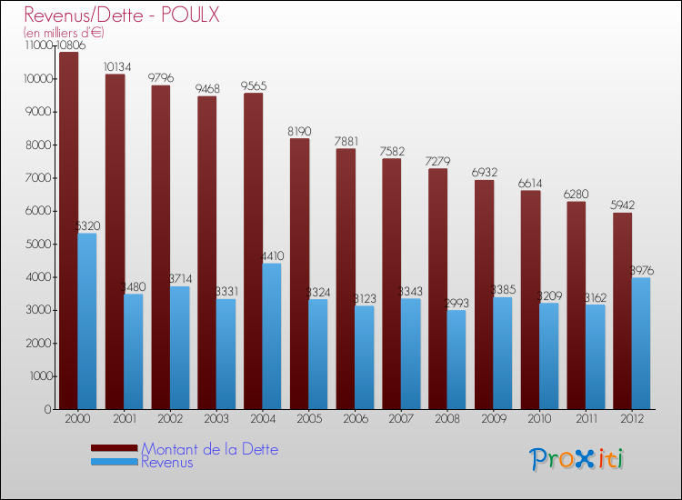 Evolution comparée de la dette et des revenus pour la commune de POULX de 2000 à 2012 Comparaison de la dette et des revenus pour POULX de 2000 à 2012