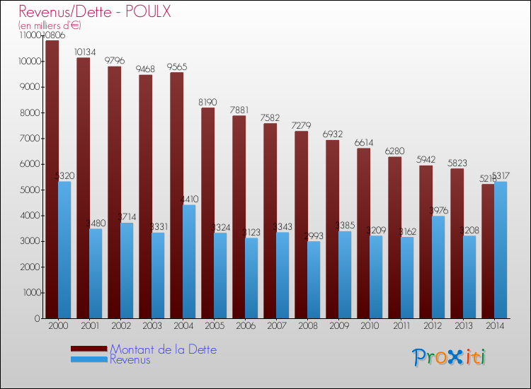 Evolution comparée de la dette et des revenus pour la commune de POULX de 2000 à 2014 Comparaison de la dette et des revenus pour POULX de 2000 à 2014