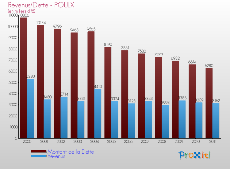 Evolution comparée de la dette et des revenus pour la commune de POULX de 2000 à 2011 Comparaison de la dette et des revenus pour POULX de 2000 à 2011