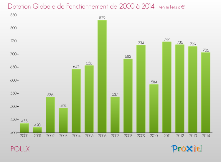 Evolution du montant de la Dotation Globale de Fonctionnement pour la commune de POULX de 2000 à 2014 Evolution du montant de la Dotation Globale de Fonctionnement pour POULX de 2000 à 2014