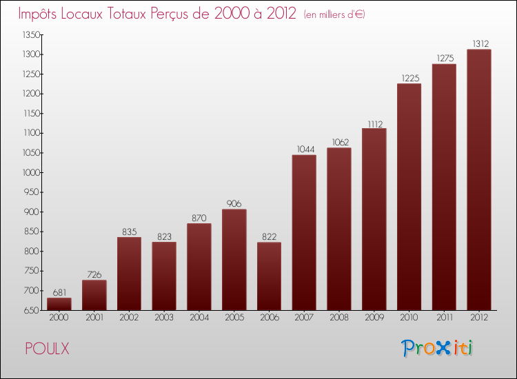 Evolution des Impôts Locaux pour la commune de POULX de 2000 à 2012 Evolution des Impôts Locaux pour POULX de 2000 à 2012
