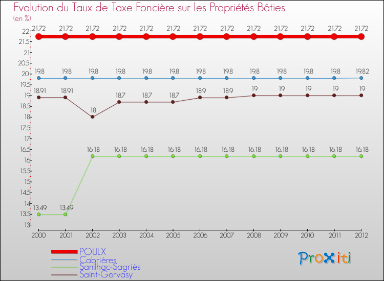 Evolution du taux de la taxe foncière sur le bati pour POULX et les communes proches de 2000 à 2012 Comparaison des taux de taxe foncière sur le bati pour POULX et les communes voisines de 2000 à 2012