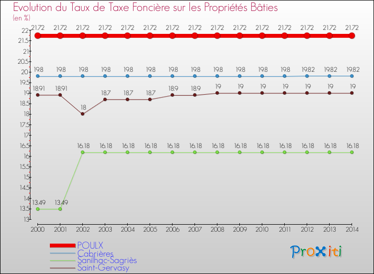 Evolution du taux de la taxe foncière sur le bati pour POULX et les communes proches de 2000 à 2014 Comparaison des taux de taxe foncière sur le bati pour POULX et les communes voisines de 2000 à 2014