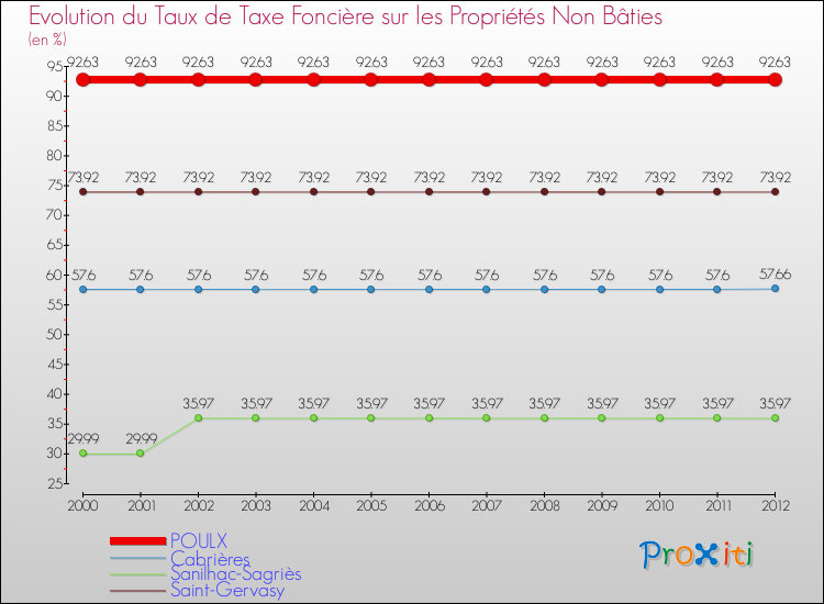 Evolution du taux de la taxe foncière sur les immeubles et terrains non batis pour POULX et les communes proches de 2000 à 2012 Comparaison des taux de la taxe foncière sur les immeubles et terrains non batis pour POULX et les communes voisines de 2000 à 2012