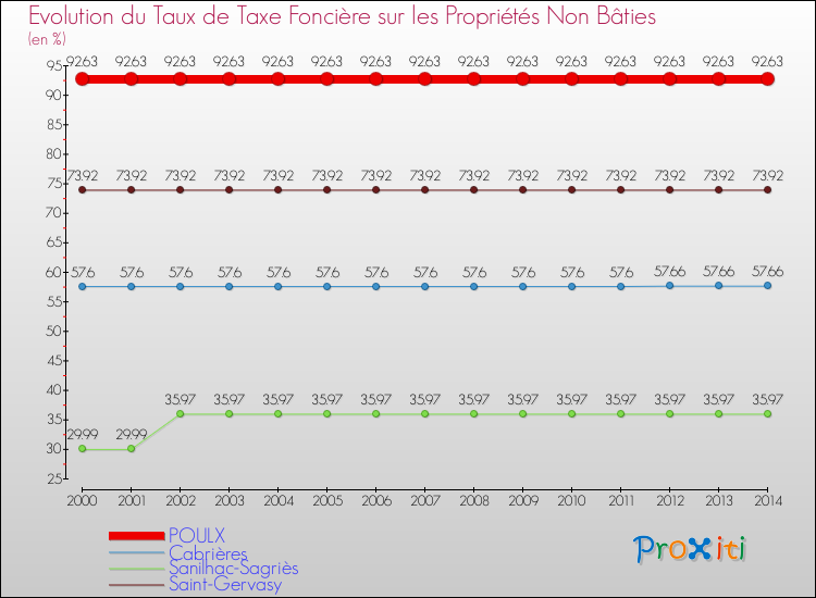 Evolution du taux de la taxe foncière sur les immeubles et terrains non batis pour POULX et les communes proches de 2000 à 2014 Comparaison des taux de la taxe foncière sur les immeubles et terrains non batis pour POULX et les communes voisines de 2000 à 2014