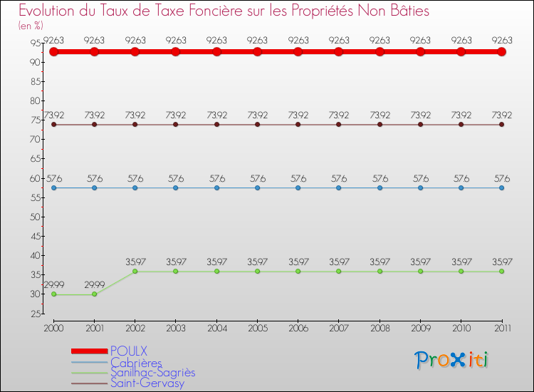 Evolution du taux de la taxe foncière sur les immeubles et terrains non batis pour POULX et les communes proches Comparaison des taux de la taxe foncière sur les immeubles et terrains non batis pour POULX et les communes voisines