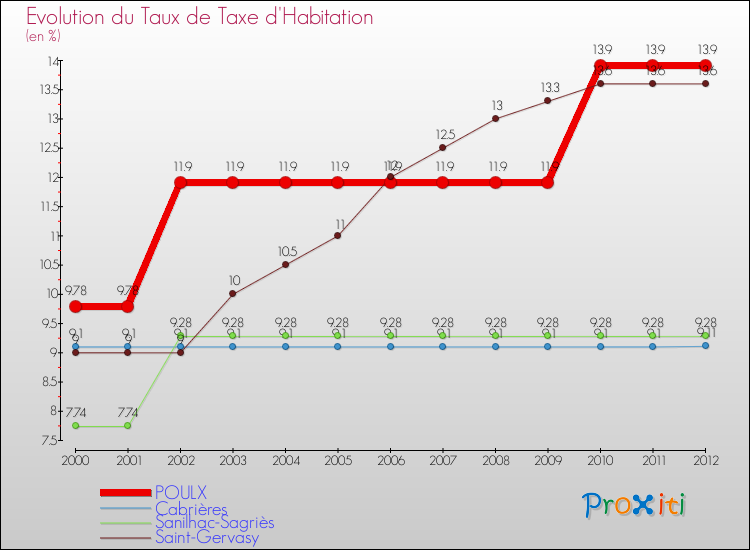 Evolution du taux de la taxe d'habitation pour POULX et les communes proches Comparaison des taux de la taxe d'habitation pour POULX et les communes voisines