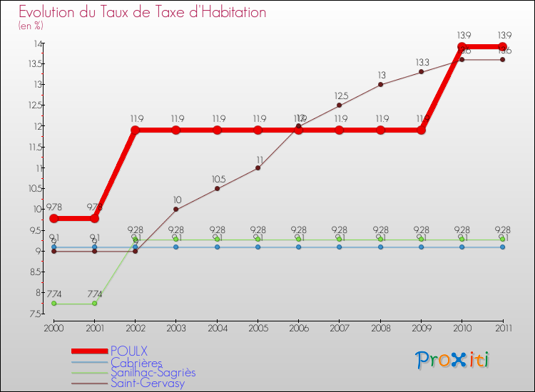 Evolution du taux de la taxe d'habitation pour POULX et les communes proches Comparaison des taux de la taxe d'habitation pour POULX et les communes voisines