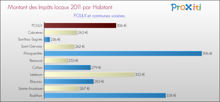 Montant des impôts locaux par Habitant pour POULX et les communes proches Comparaison des impôts locaux par habitant pour POULX et les communes voisines
