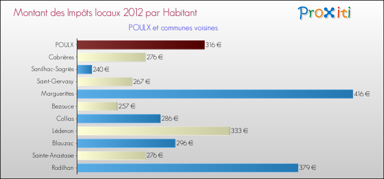 Montant des impôts locaux par Habitant pour POULX et les communes proches Comparaison des impôts locaux par habitant pour POULX et les communes voisines