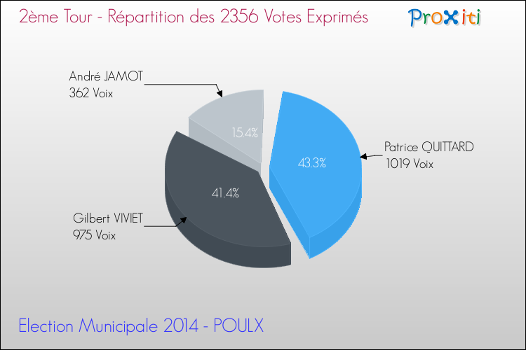 Répartition des votes exprimés au 2ème Tour des Elections Municipales 2014 de la commune de POULX Elections Municipales 2014 - Répartition des votes exprimés au 2ème Tour pour la commune de POULX