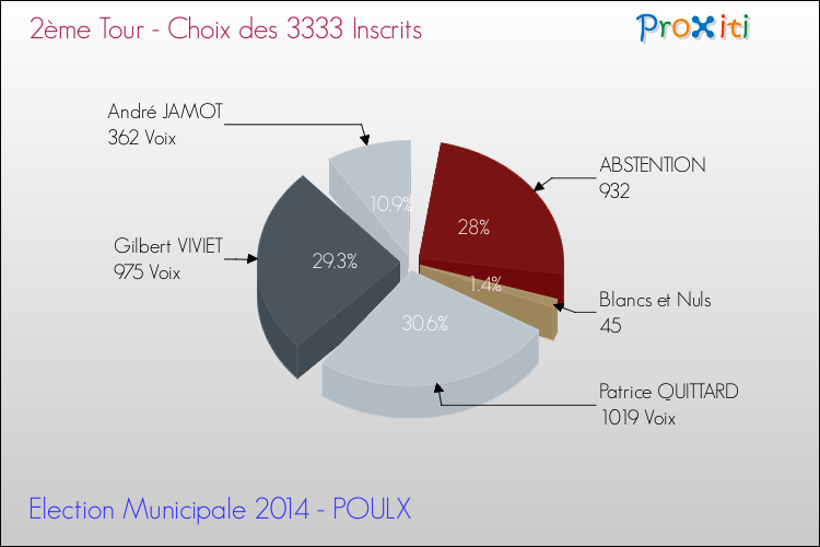 Elections Municipales 2014 - Résultats par rapport aux inscrits au 2ème Tour pour la commune de POULX