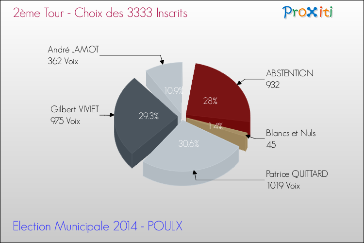 Résultats par rapport aux inscrits au 2ème Tour des Elections Municipales 2014 de la commune de POULX Elections Municipales 2014 - Résultats par rapport aux inscrits au 2ème Tour pour la commune de POULX