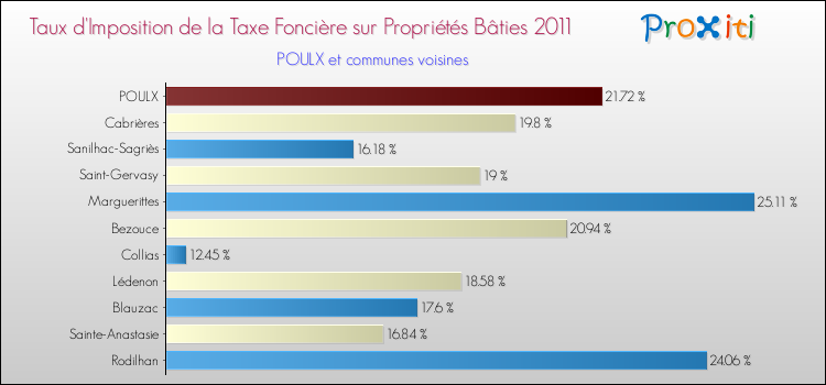 Taux d'imposition de la taxe foncière sur le bati 2011 pour POULX et les communes proches Comparaison des taux d'imposition de la taxe foncière sur le bati 2011 pour POULX et les communes voisines