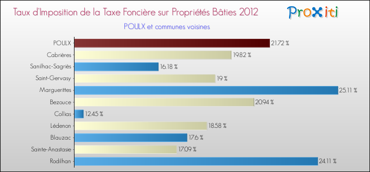 Taux d'imposition de la taxe foncière sur le bati 2012 pour POULX et les communes proches Comparaison des taux d'imposition de la taxe foncière sur le bati 2012 pour POULX et les communes voisines