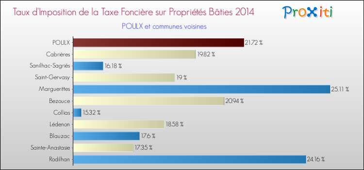 Taux d'imposition de la taxe foncière sur le bati 2014 pour POULX et les communes proches Comparaison des taux d'imposition de la taxe foncière sur le bati 2014 pour POULX et les communes voisines