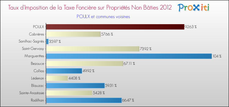Taux d'imposition de la taxe foncière sur les immeubles et terrains non batis 2012 pour POULX et les communes proches Comparaison des taux d'imposition de la taxe foncière sur les immeubles et terrains non batis 2012 pour POULX et les communes voisines