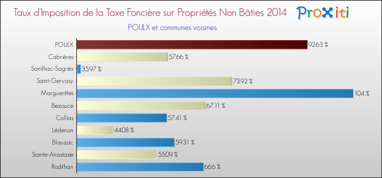 Taux d'imposition de la taxe foncière sur les immeubles et terrains non batis 2014 pour POULX et les communes proches Comparaison des taux d'imposition de la taxe foncière sur les immeubles et terrains non batis 2014 pour POULX et les communes voisines