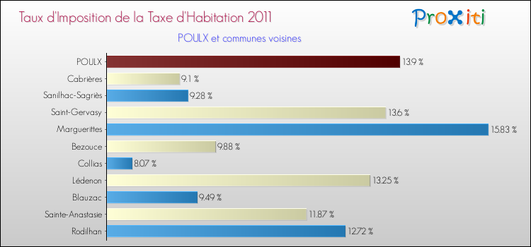 Taux d'imposition de la taxe d'habitation 2011 pour POULX et les communes proches Comparaison des taux d'imposition de la taxe d'habitation 2011 pour POULX et les communes voisines