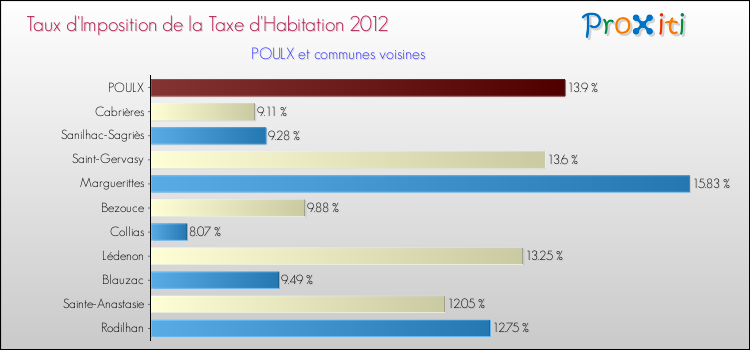 Taux d'imposition de la taxe d'habitation 2012 pour POULX et les communes proches Comparaison des taux d'imposition de la taxe d'habitation 2012 pour POULX et les communes voisines