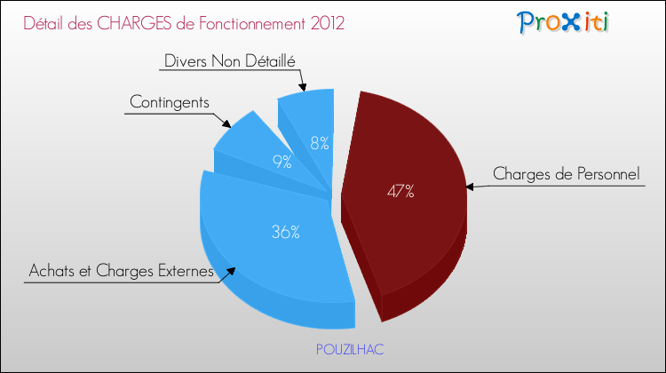 Décomposition des Charges de Fonctionnement 2012 de la commune de POUZILHAC Charges de Fonctionnement 2012 pour la commune de POUZILHAC