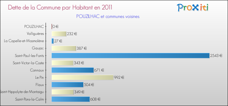 Dette par habitant de la commune en 2011 pour POUZILHAC et les communes proches Comparaison de la dette par habitant de la commune en 2011 pour POUZILHAC et les communes voisines