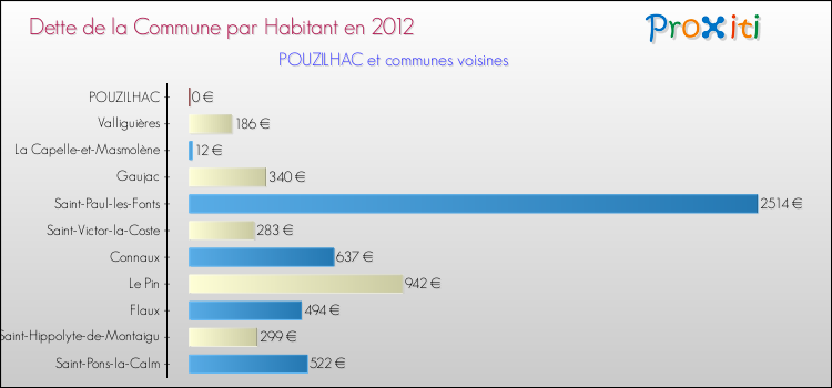 Dette par habitant de la commune en 2012 pour POUZILHAC et les communes proches Comparaison de la dette par habitant de la commune en 2012 pour POUZILHAC et les communes voisines