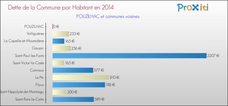 Dette par habitant de la commune en 2014 pour POUZILHAC et les communes proches Comparaison de la dette par habitant de la commune en 2014 pour POUZILHAC et les communes voisines